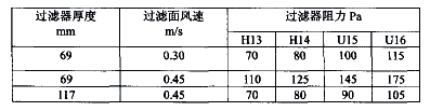 闡述空氣過(guò)濾器的效率和阻力在實(shí)際使用中的影響.png 闡述空氣過(guò)濾器的效率和阻力在實(shí)際使用中的影響.png