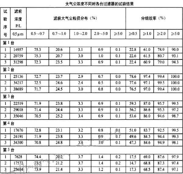 塵源的濃度與空氣過(guò)濾器的效率之間的關(guān)系.jpg 塵源的濃度與空氣過(guò)濾器的效率之間的關(guān)系.jpg
