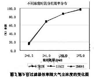 塵源的濃度與空氣過(guò)濾器的效率之間的關(guān)系圖2.jpg 塵源的濃度與空氣過(guò)濾器的效率之間的關(guān)系圖2.jpg