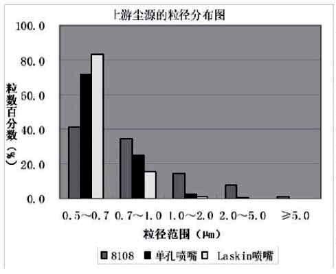 塵源的濃度與空氣過(guò)濾器的效率之間的關(guān)系圖3.jpg 塵源的濃度與空氣過(guò)濾器的效率之間的關(guān)系圖3.jpg
